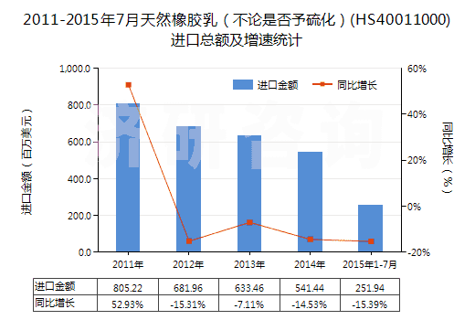 2011-2015年7月天然橡膠乳（不論是否予硫化）(HS40011000)進(jìn)口總額及增速統(tǒng)計(jì)